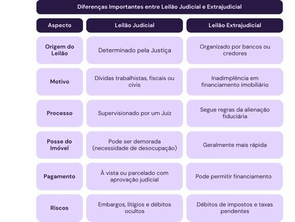 Diferenças entre leilalão judicial e extrajudicial